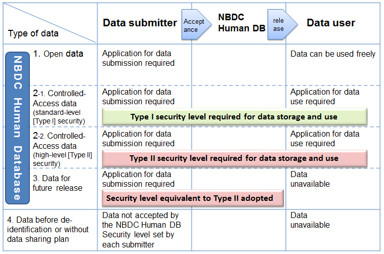 dataClassification e