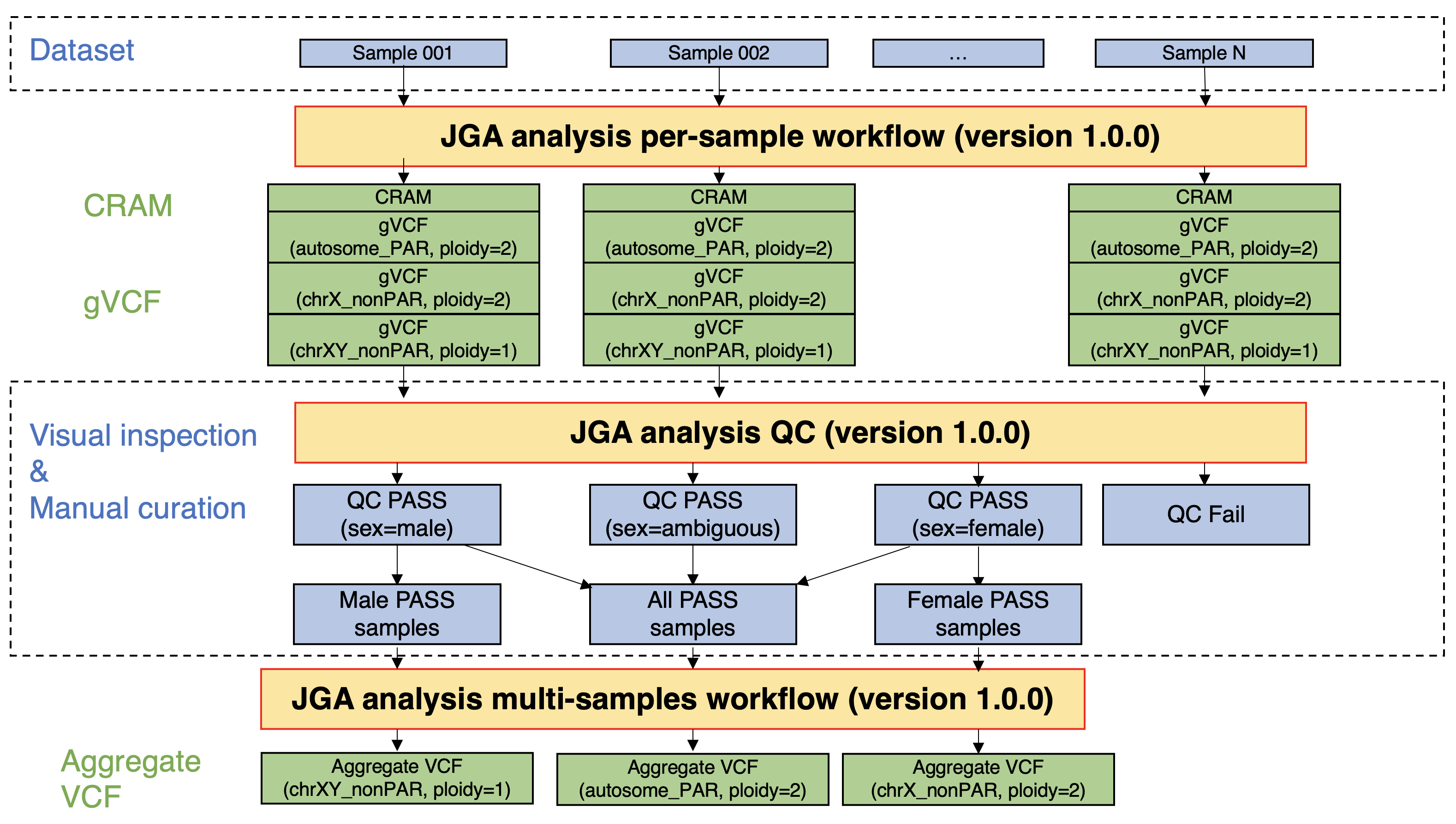 JGA data processing