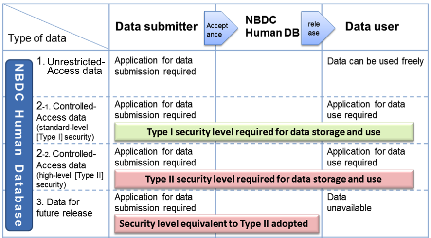 dataClassification e